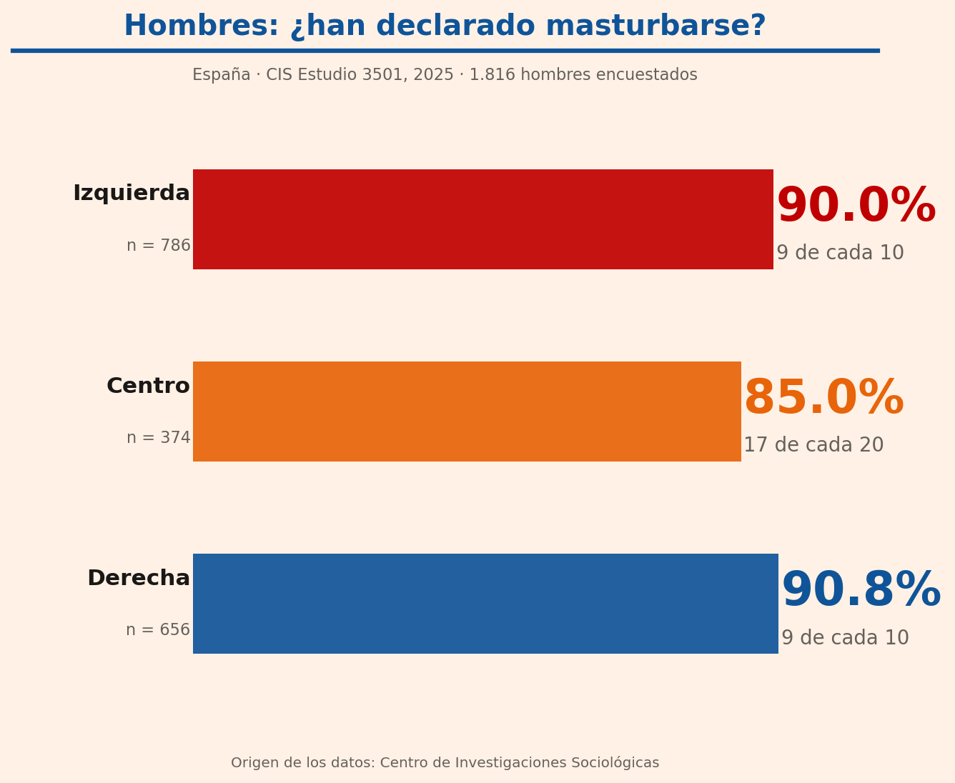 Tres barras horizontales para hombres: Izquierda 90,0%, Centro 85,0%, Derecha 90,8%. Las tres barras son casi idénticas.