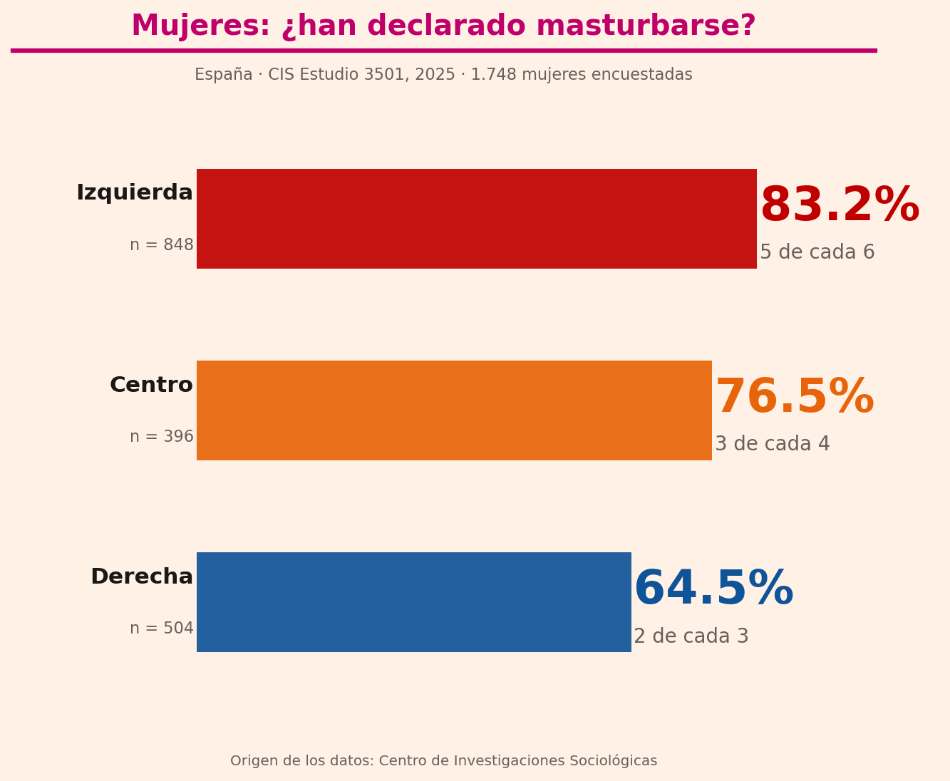 Tres barras horizontales para mujeres: Izquierda 83,2%, Centro 76,5%, Derecha 64,5%. La caída de izquierda a derecha es pronunciada.