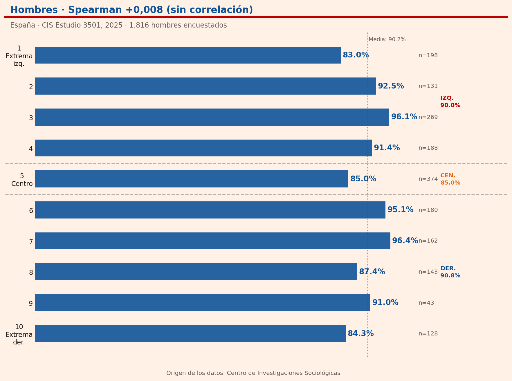 Diez barras horizontales para hombres, una por posición ideológica del 1 al 10. Las barras son casi planas, entre el 83% y el 96%, sin tendencia visible.