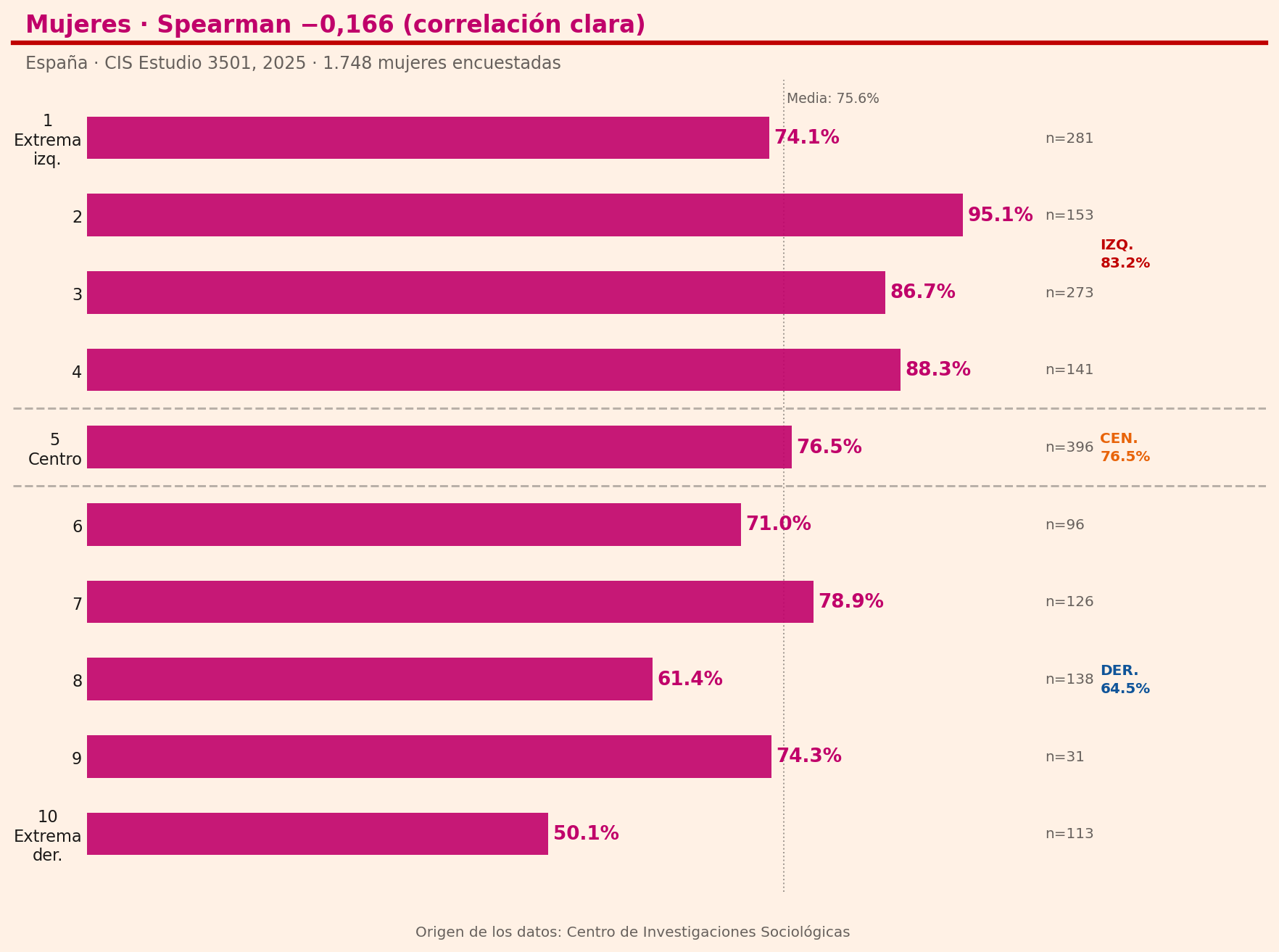 Diez barras horizontales para mujeres, una por posición ideológica del 1 al 10. La tendencia descendente es clara: desde el 95,1% en la posición 2 hasta el 50,1% en la posición 10.