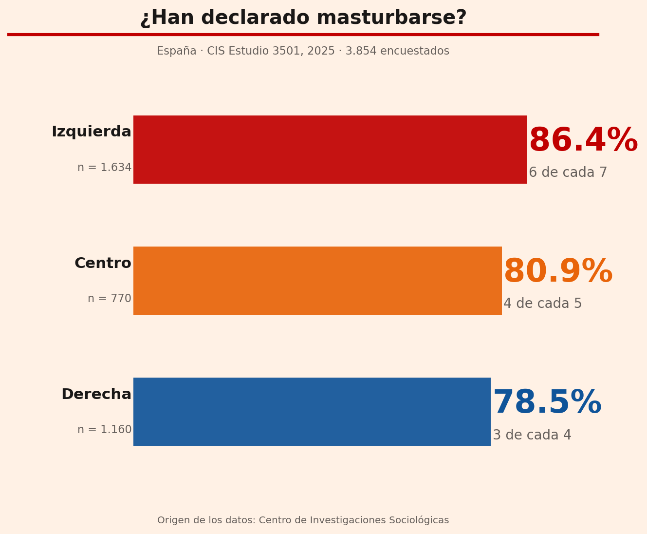 Tres barras horizontales: Izquierda 86,4% (6 de cada 7), Centro 80,9% (4 de cada 5), Derecha 78,5% (3 de cada 4).
