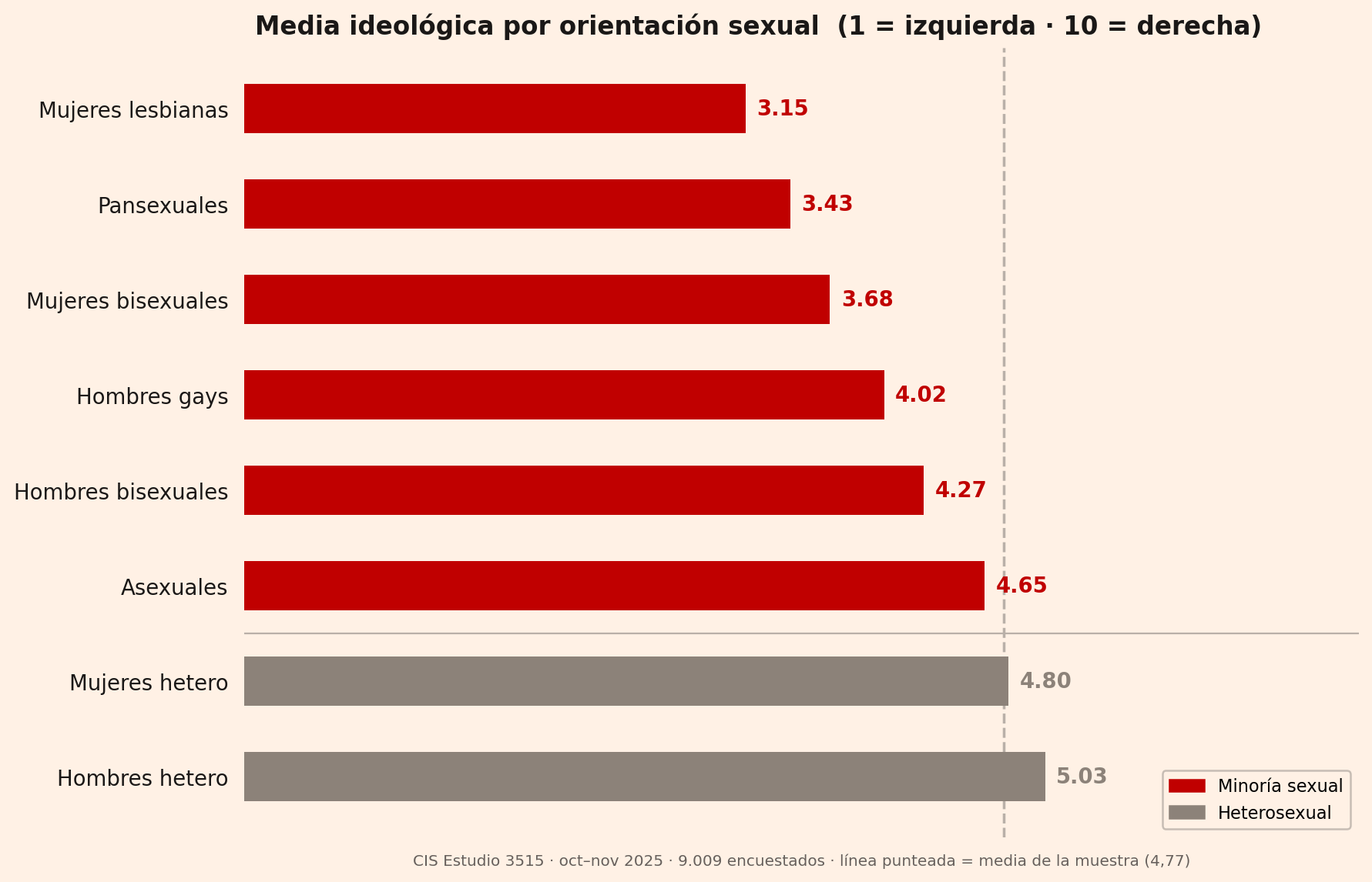 Barras horizontales con la media ideológica (1-10) de cada grupo. Mujeres lesbianas en 3,15; hombres heterosexuales en 5,03. Línea punteada marca la media real de la muestra (4,77).