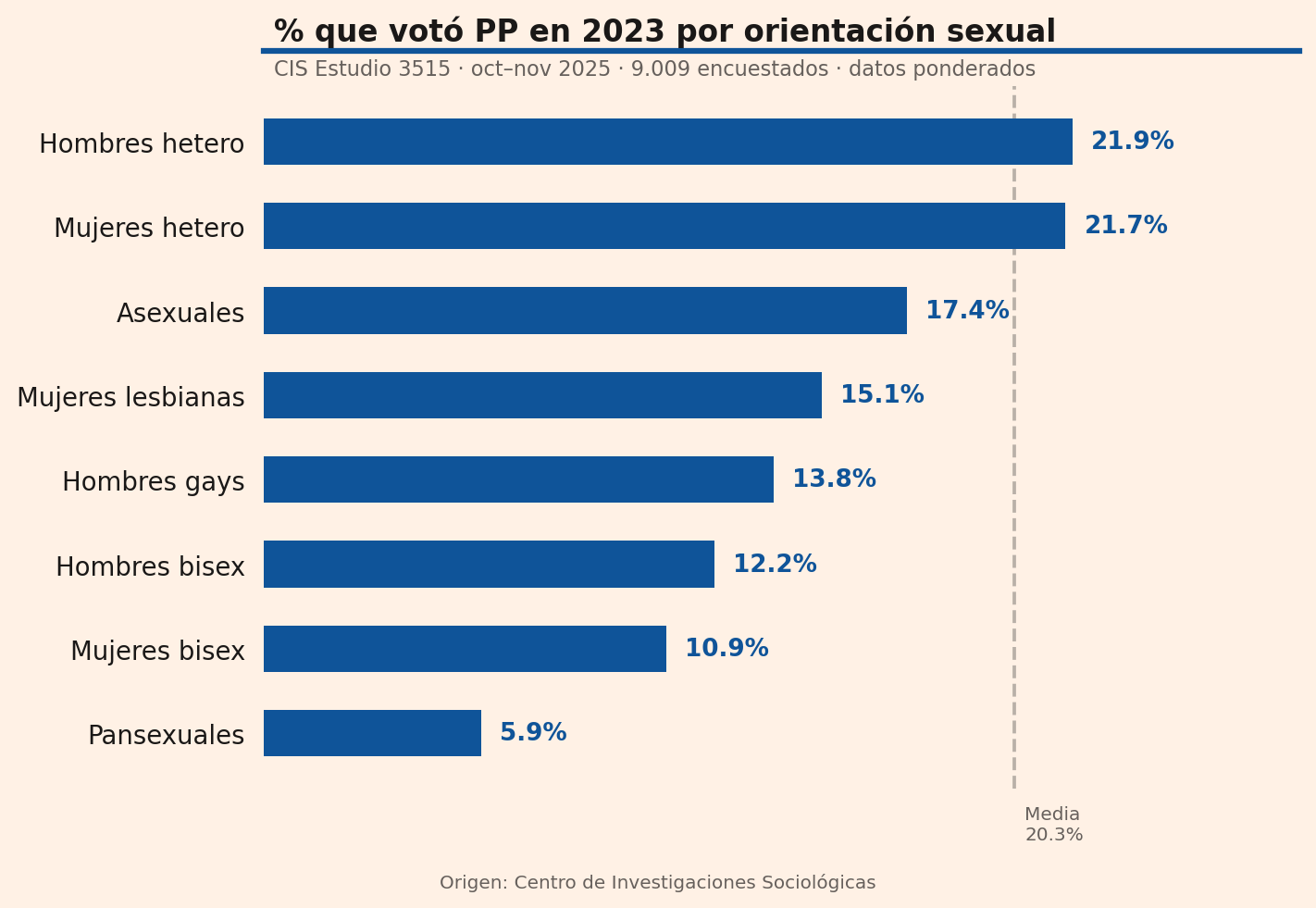 Heterosexuales en torno a la media del 20,3%. Pansexuales son los que menos votan al PP con 5,9%.