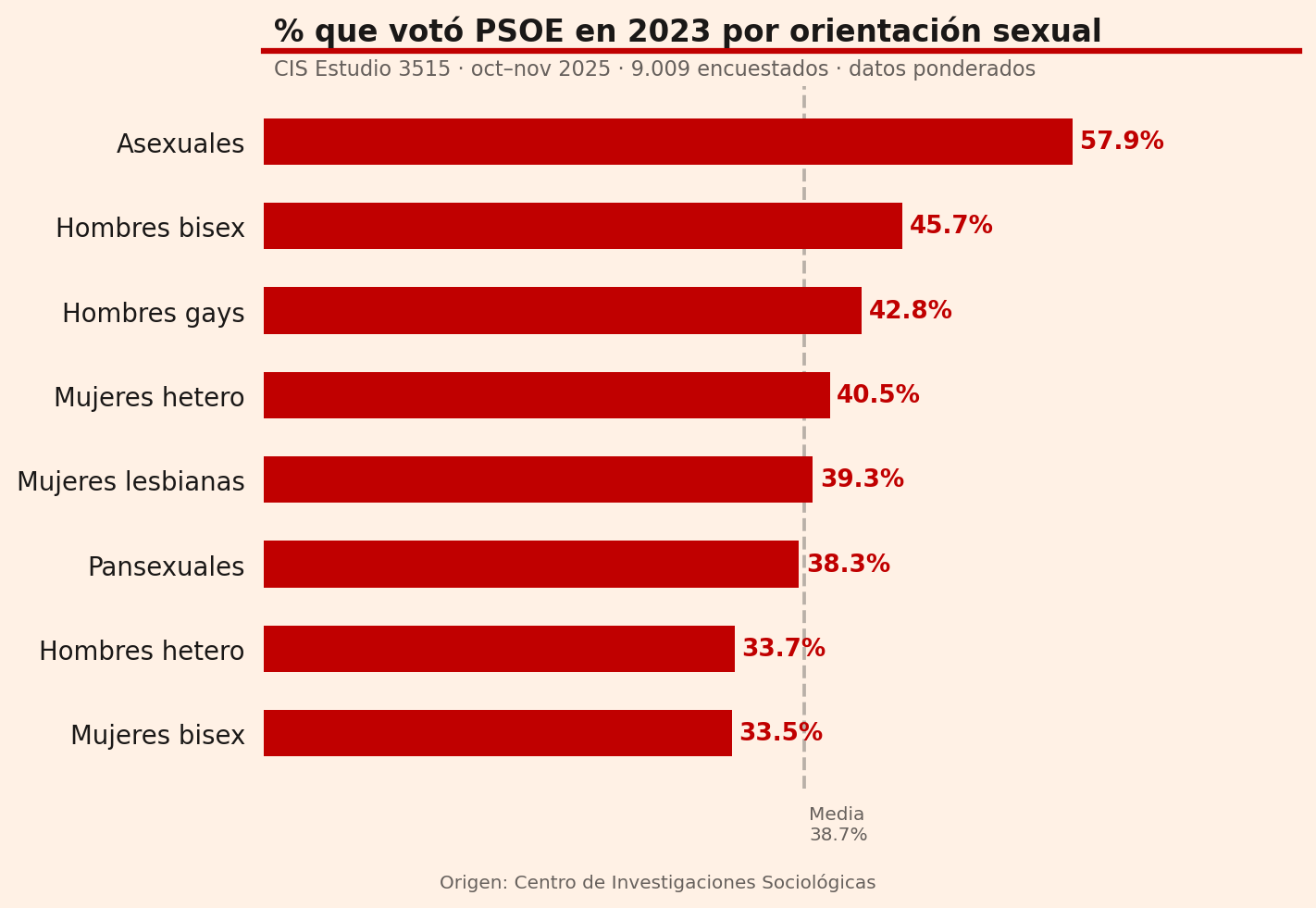 Asexuales lideran con 57,9%; hombres hetero en 33,7%. Media en 38,7%.