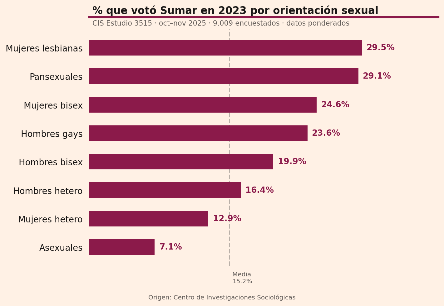 Mujeres lesbianas 29,5% y pansexuales 29,1% casi doblan la media del 15,2%. Asexuales muy por debajo con 7,1%.