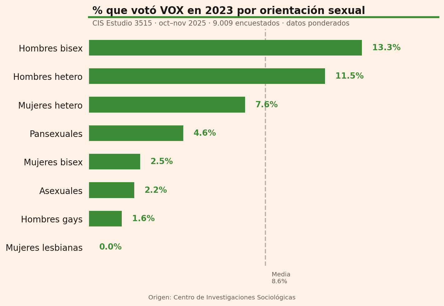 Mujeres lesbianas registran 0%. Hombres bisexuales lideran con 13,3%, por encima de los hombres hetero (11,5%). Media en 8,6%.