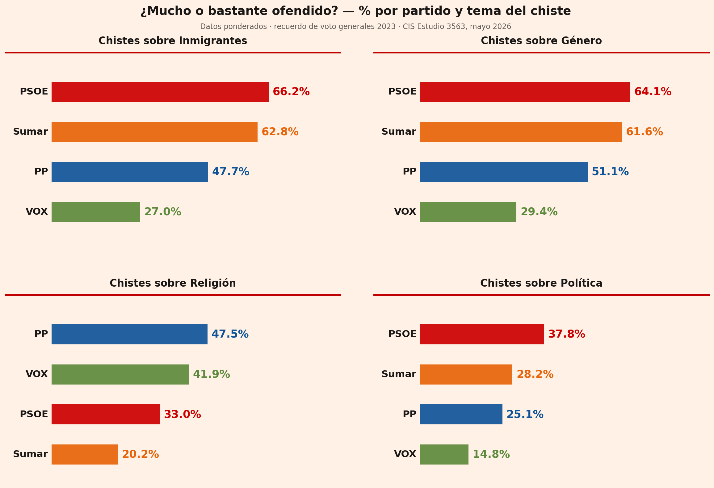 Cuatro mini-gráficos de barras horizontales, uno por tema (inmigrantes, género, religión, política), mostrando el % que se ofende Mucho o Bastante por partido. En inmigrantes: PSOE 66,2%, Sumar 62,8%, PP 47,7%, VOX 27,0%. En género: PSOE 64,1%, Sumar 61,6%, PP 51,1%, VOX 29,4%. En religión el orden se invierte: PP 47,5%, VOX 41,9%, PSOE 33,0%, Sumar 20,2%. En política: PSOE 37,8%, Sumar 28,2%, PP 25,1%, VOX 14,8%.
