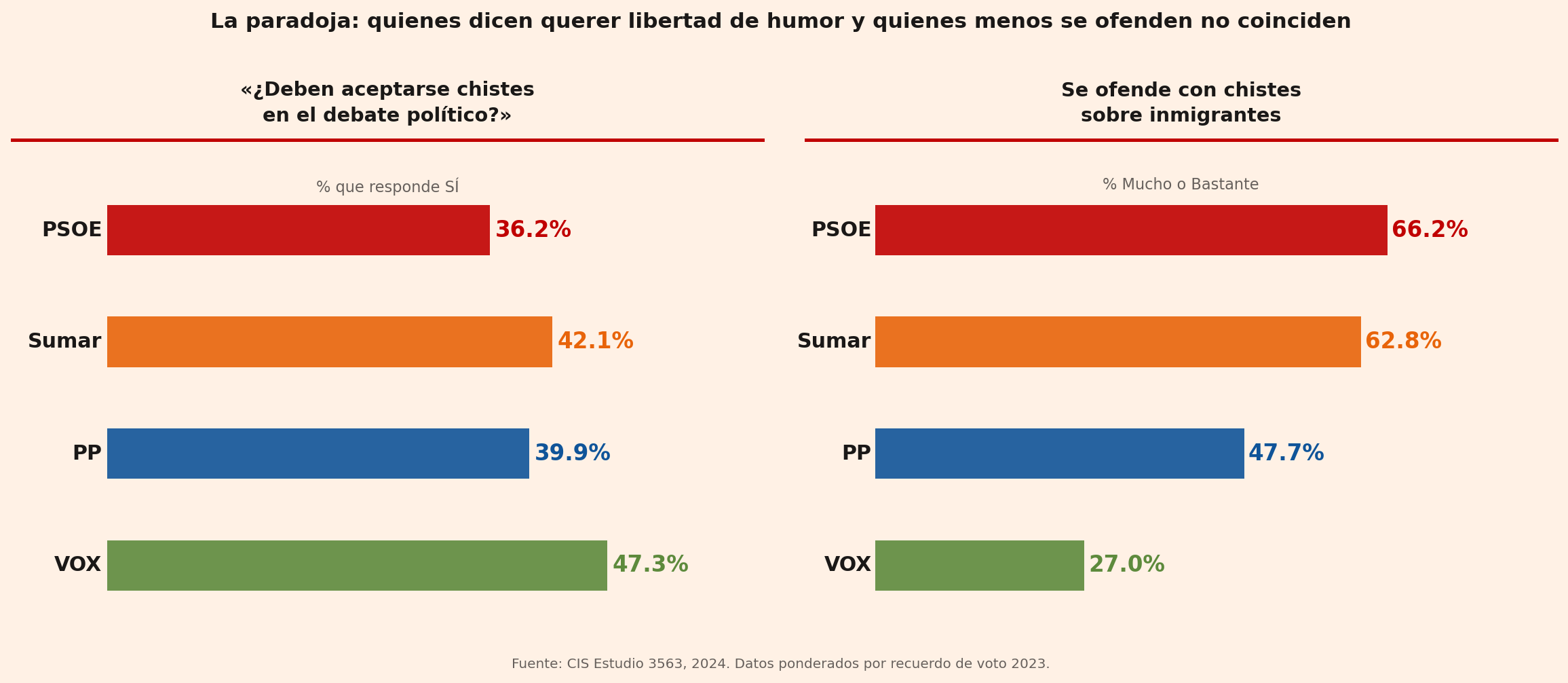 Dos paneles. Izquierda: % que dice SÍ a los chistes en política — VOX 47,3%, Sumar 42,1%, PP 39,9%, PSOE 36,2%. Derecha: % que se ofende con chistes sobre inmigrantes — PSOE 66,2%, Sumar 62,8%, PP 47,7%, VOX 27,0%.