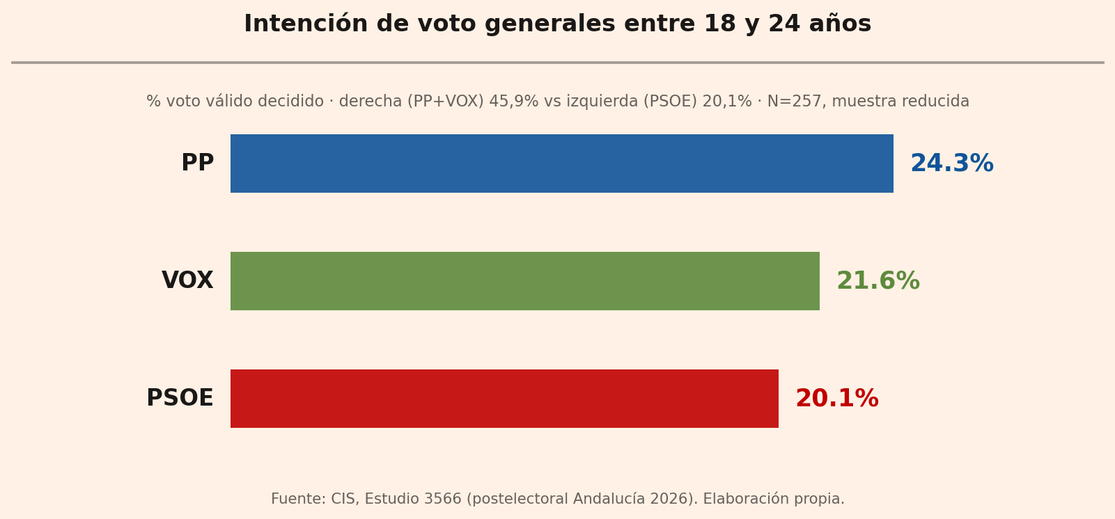 Gráfico de barras con la intención de voto generales entre jóvenes de 18 a 24 años: PP 24,3%, VOX 21,6%, PSOE 20,1%