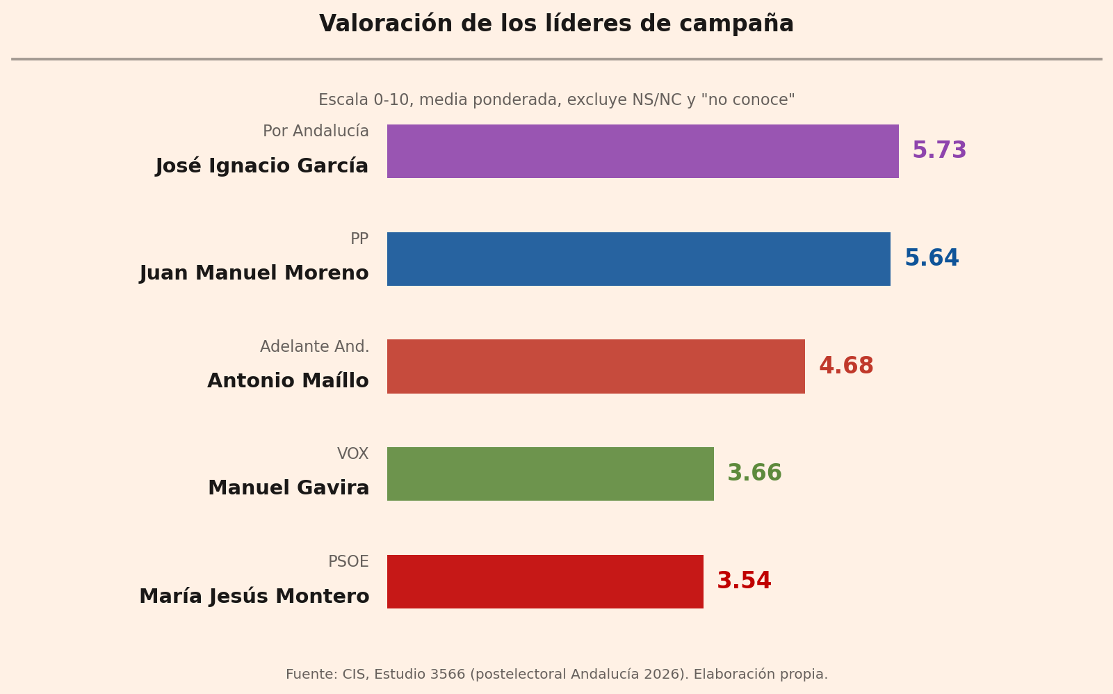 Gráfico de barras con la valoración media (escala 0-10) de los cinco principales líderes de campaña en Andalucía: José Ignacio García, Juan Manuel Moreno, Antonio Maíllo, Manuel Gavira y María Jesús Montero