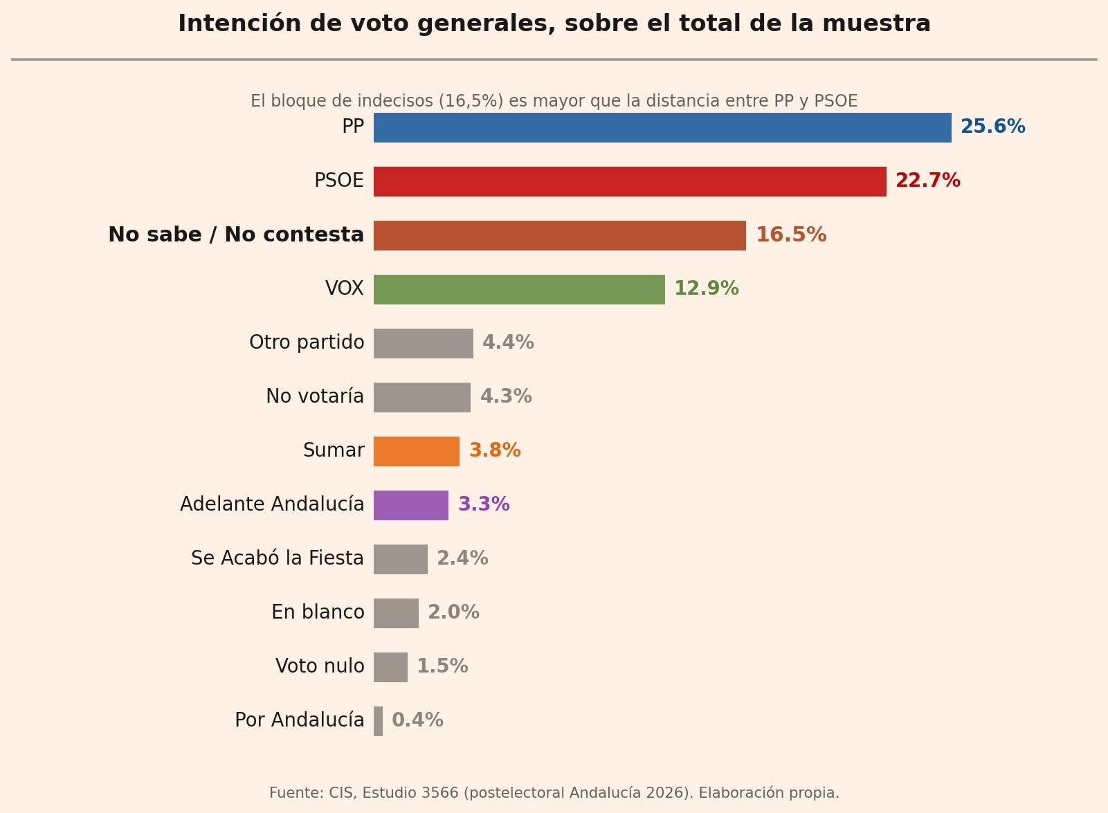 Gráfico de barras con el reparto de la intención de voto en generales sobre el total de la muestra, con el bloque de indecisos (no sabe / no contesta) destacado en el 16,5%