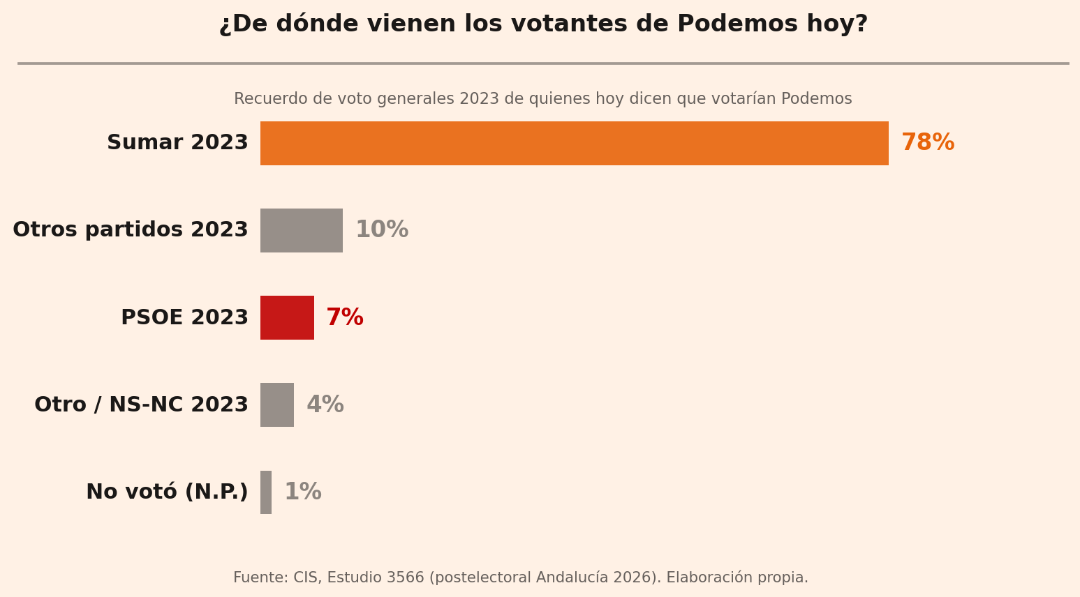 Gráfico de barras mostrando de dónde vienen los votantes actuales de Podemos según su recuerdo de voto generales de 2023: 78% votó Sumar