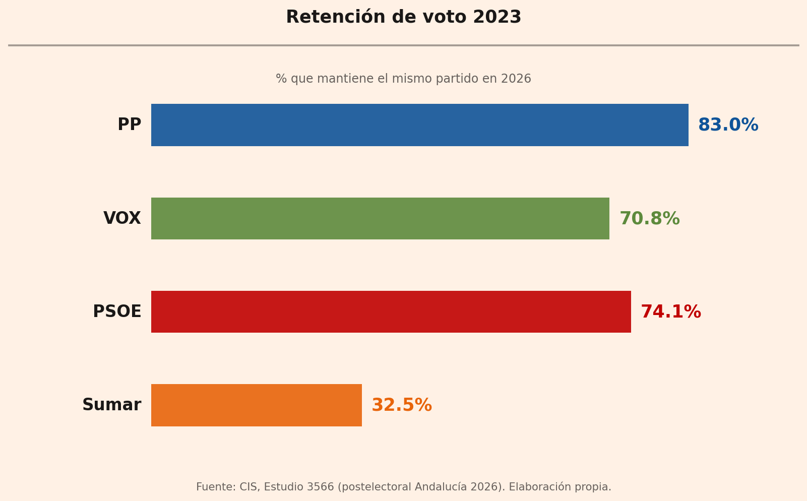 Gráfico de barras con el porcentaje de retención de voto de 2023 para PP, VOX, PSOE y Sumar