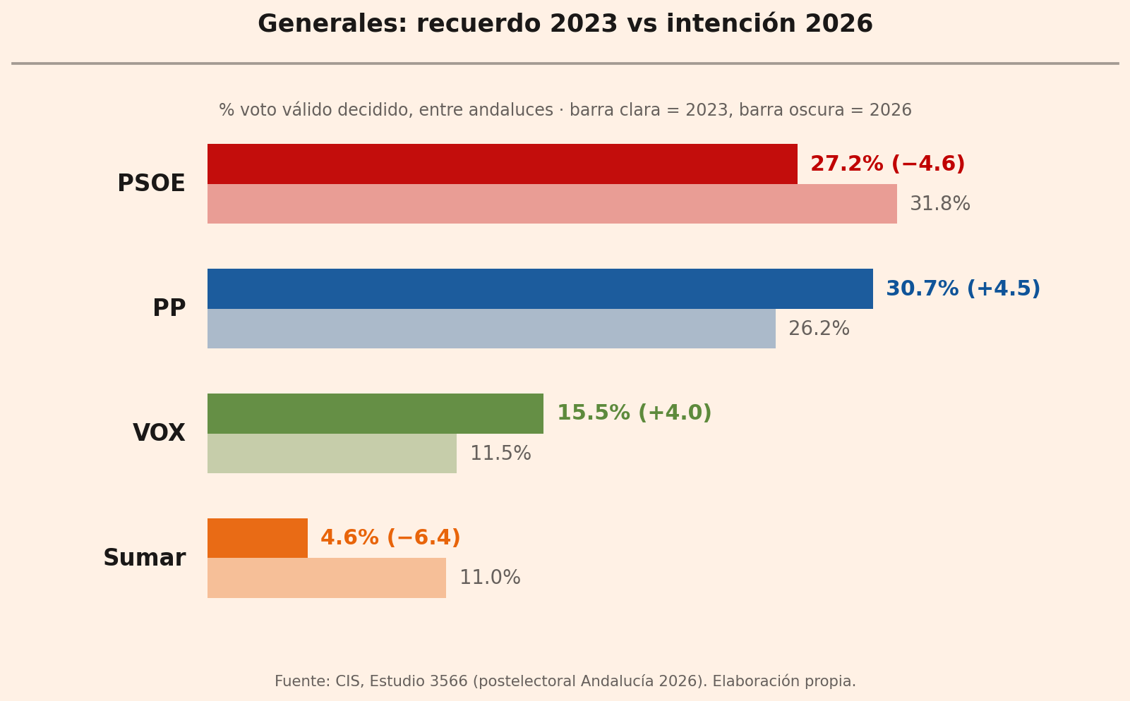 Gráfico comparando el recuerdo de voto de 2023 con la intención de voto de 2026 en unas generales, entre andaluces